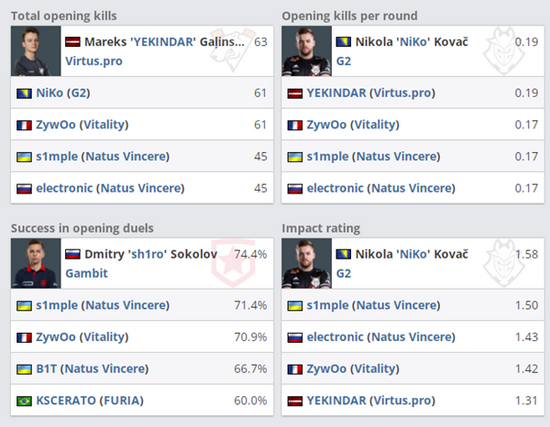 S15赛季瑞士轮表现分析：皇子与卡莎的胜率之谜